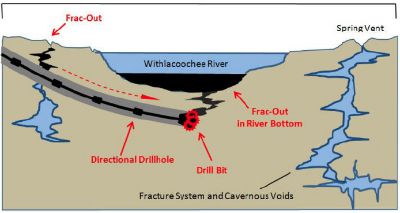 Schematic showing cross-section of the proposed HDD crossing of the Withlacoochee River and hypothetical karst features that could result in a hydrofracture (frac-out), significant loss in drilling fluid and potential loss of the borehole. Source: August 2014 report by geologist Robert Brown
